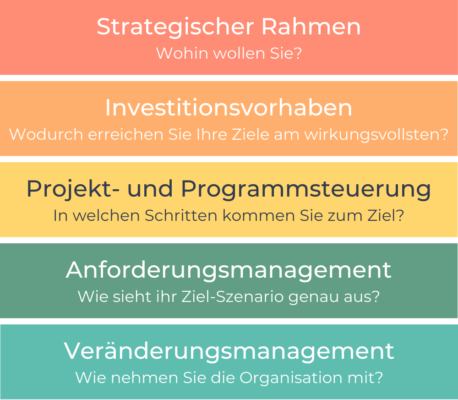 5_Disziplinen_Transformation